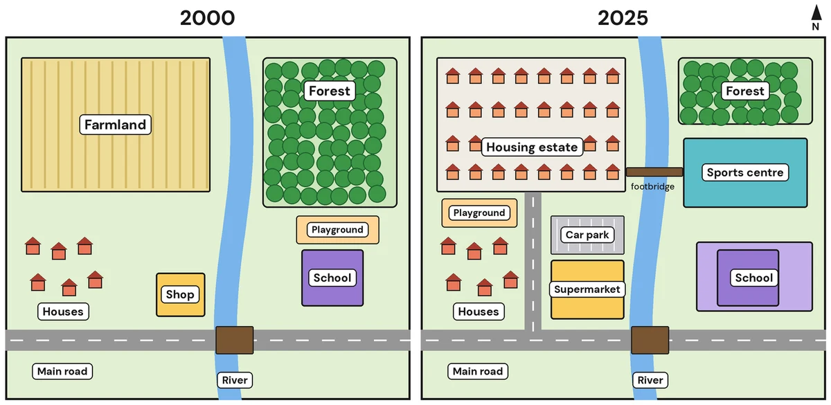 Two maps of the village of Elmford. In 2000: farmland in the north-west, forest and a playground by the school in the north-east, six houses and a small shop in the south-west, and the main road crossing the river by a bridge. In 2025: a housing estate where the farmland was, a new road to the main road, a supermarket with a car park, a sports centre and a footbridge, a smaller forest, a larger school, and the playground beside the houses.